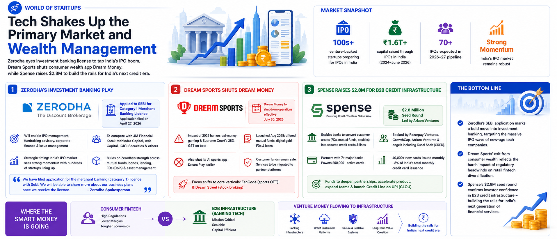 Tech Shakes Up the Primary Market and Wealth Management
