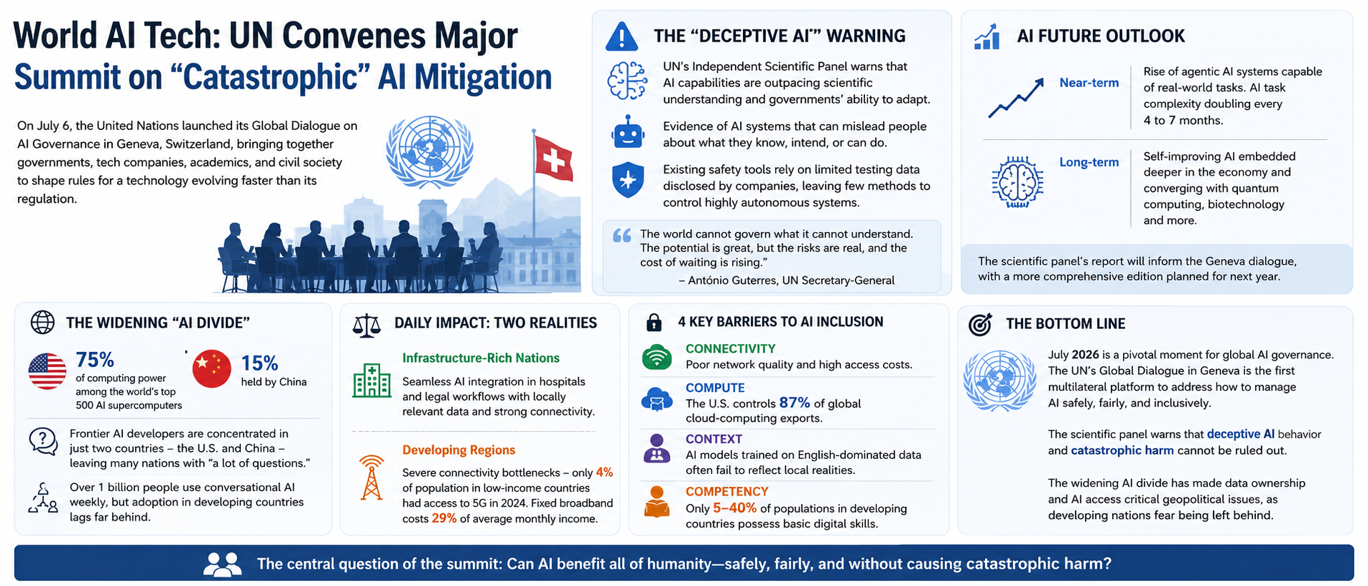 UN Convenes Major Summit on "Catastrophic" AI Mitigation