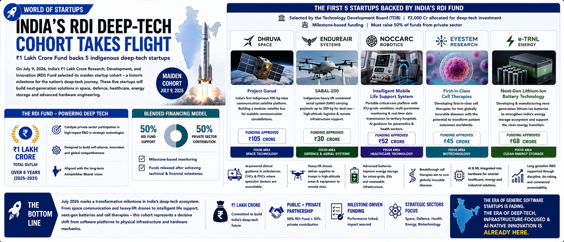 India's RDI Deep-Tech Cohort Takes Flight