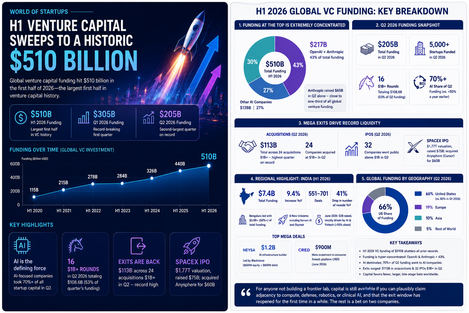 H1 Venture Capital Sweeps to a Historic $510 Billion