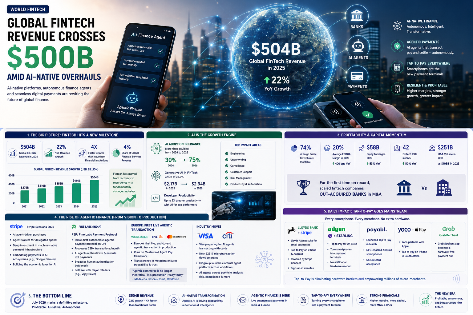Global FinTech Revenue Crosses $500B Amid AI-Native Overhauls