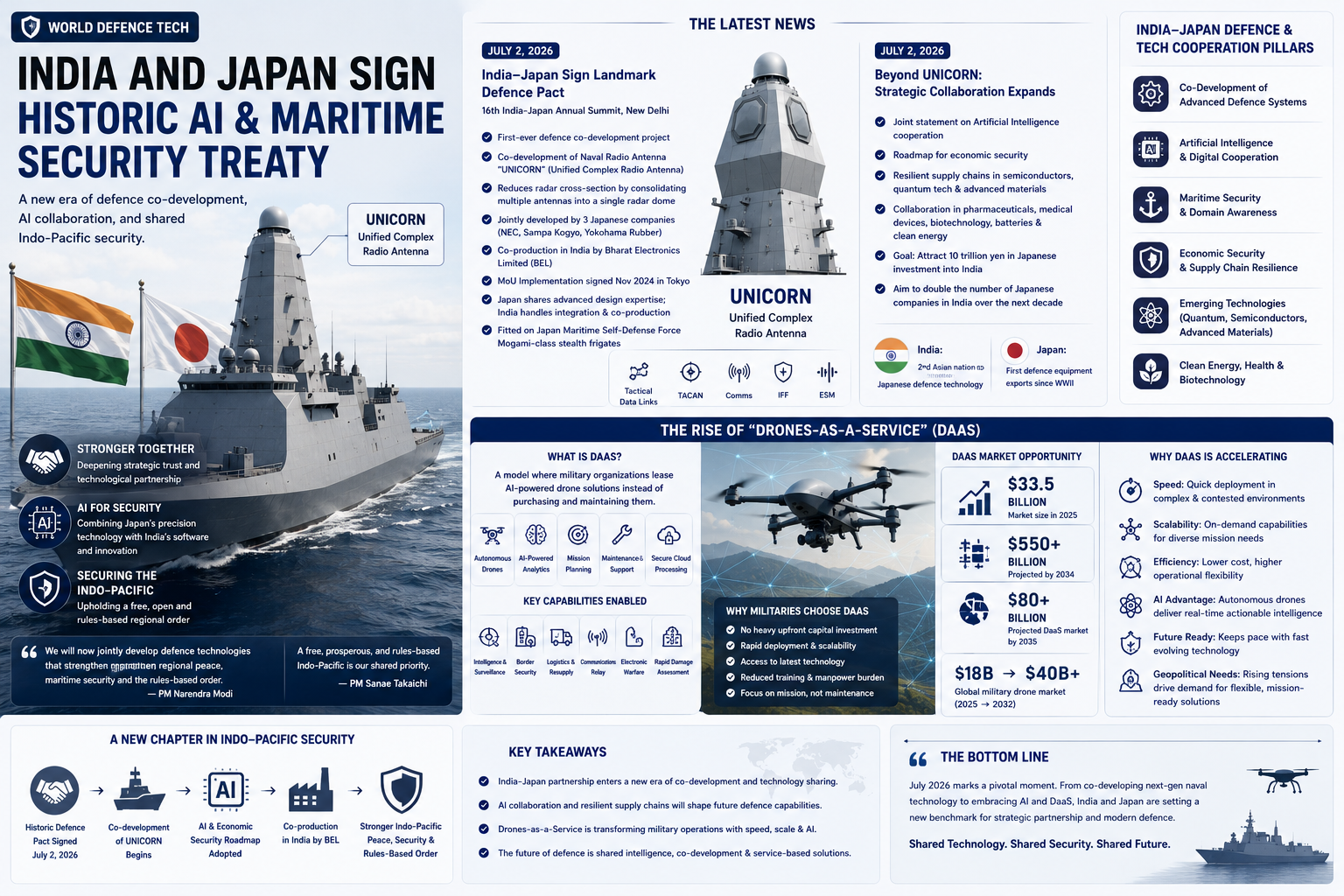 India and Japan Sign Historic AI & Maritime Security Treaty