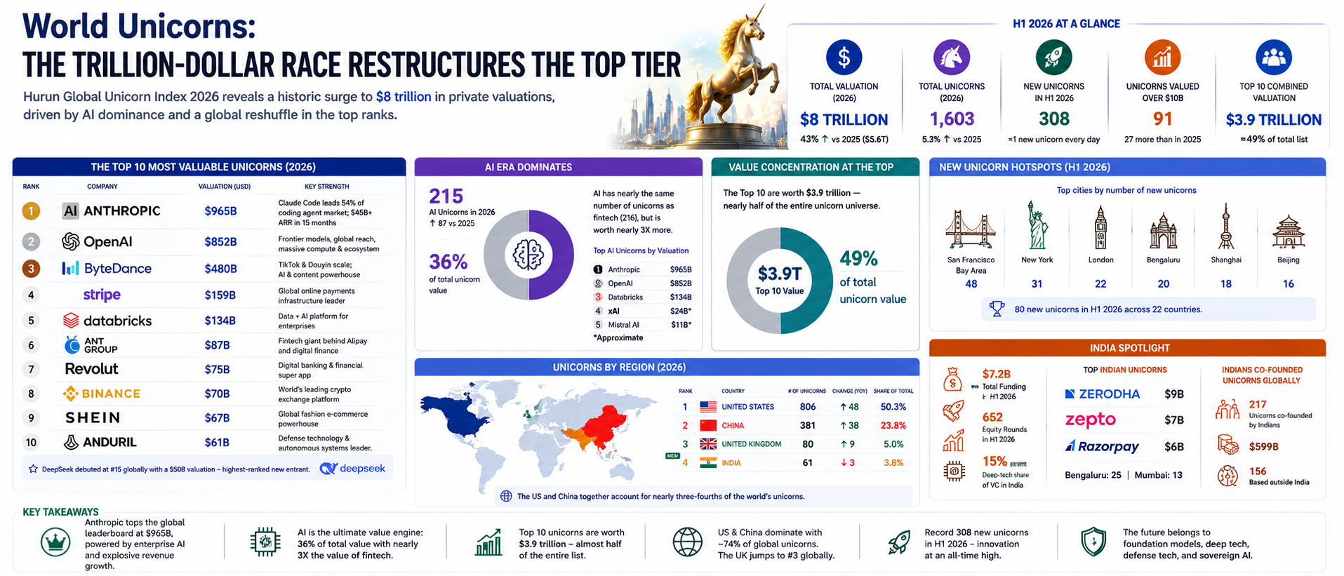 The Trillion-Dollar Race Restructures the Top Tier