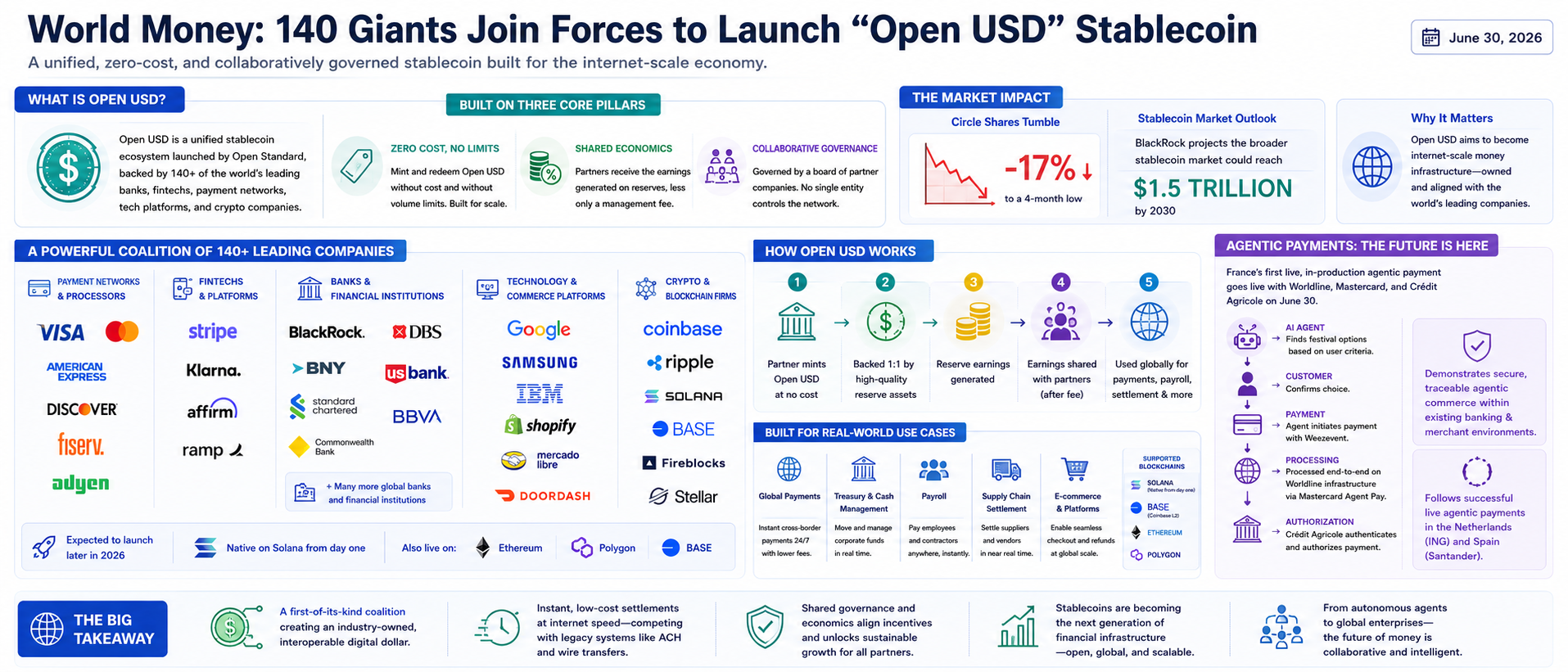 140 Giants Join Forces to Launch "Open USD" Stablecoin