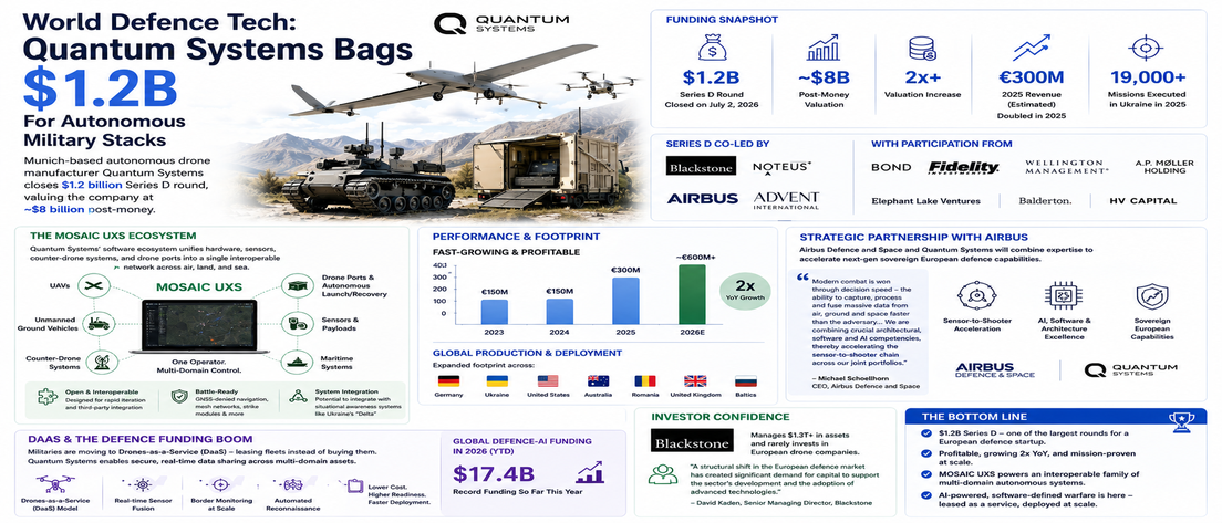 Quantum Systems Bags $1.2B For Autonomous Military Stacks
