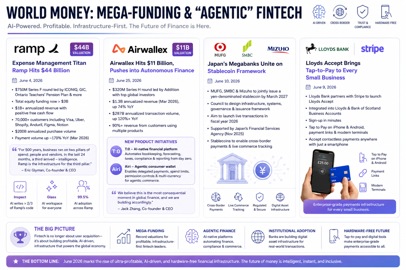 World Money: Mega-Funding and “Agentic” Fintech