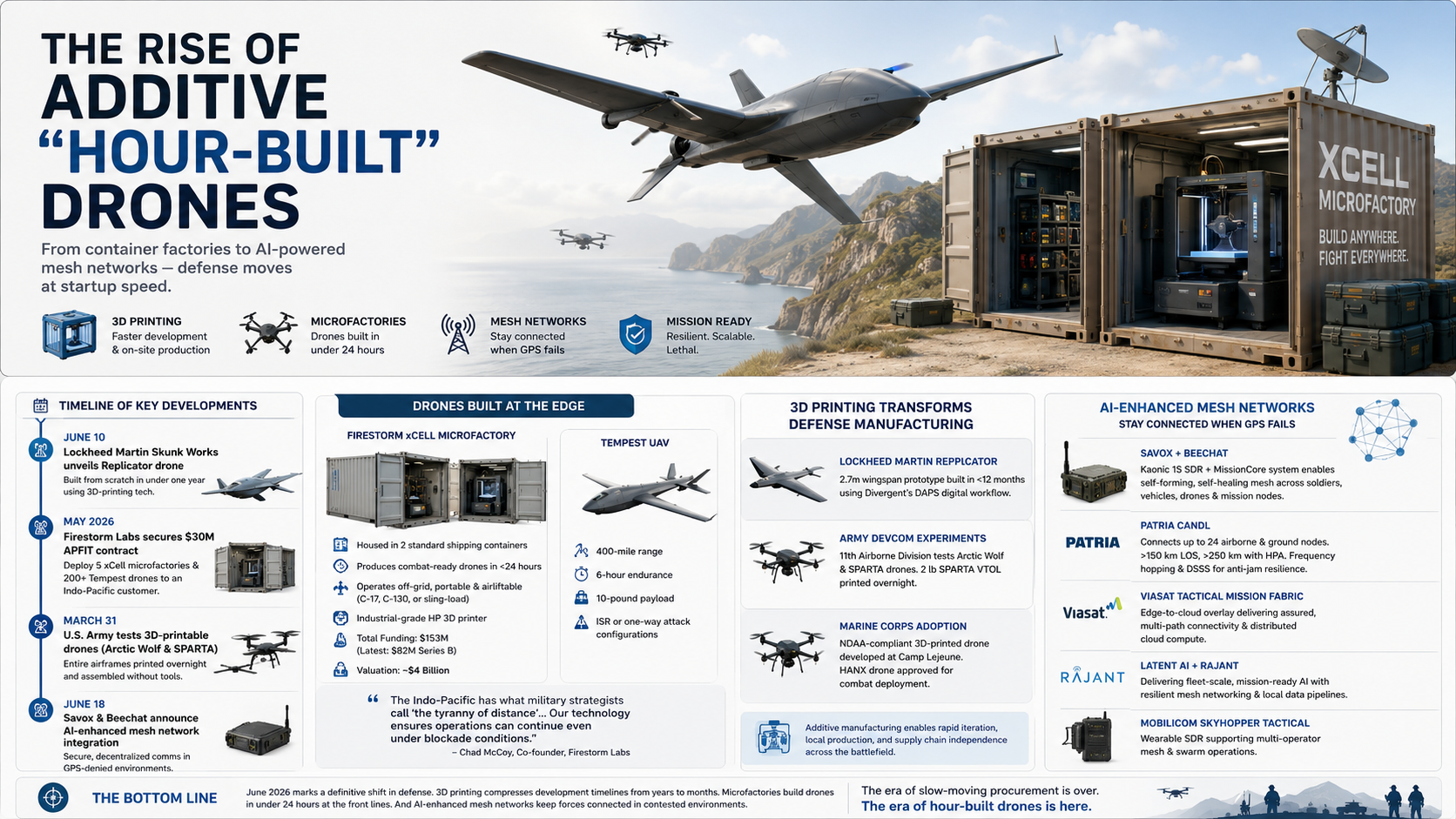 World Defence Tech: The Rise of Additive "Hour-Built" Drones