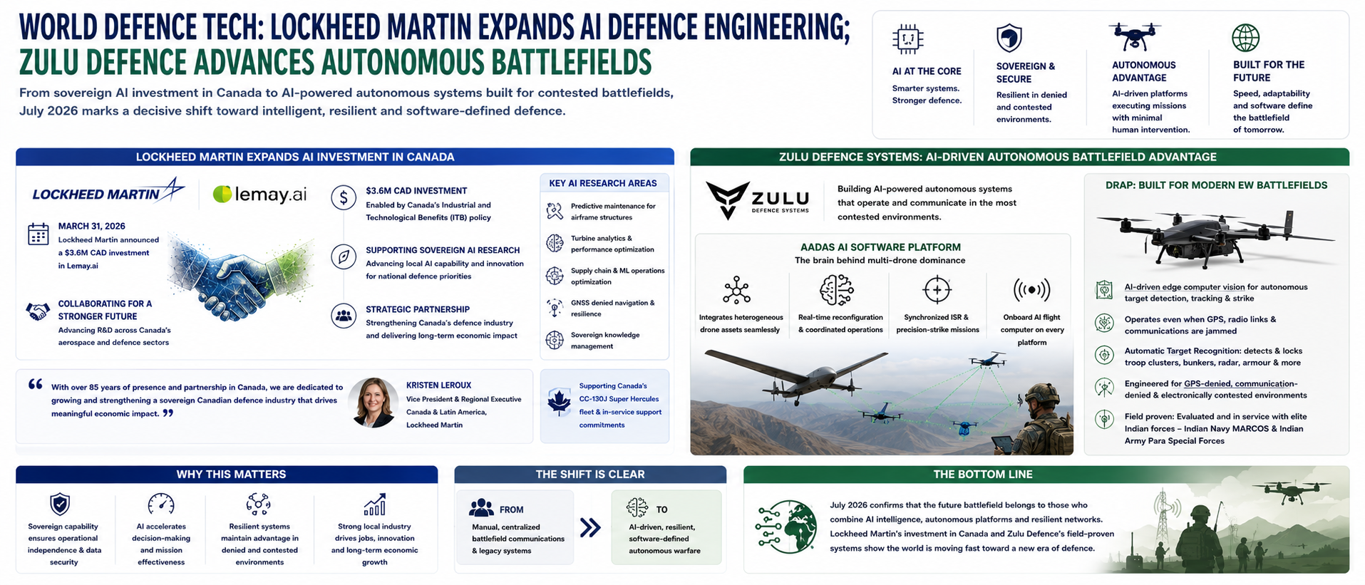 Lockheed Martin Expands AI Defence Engineering; Zulu Defence Advances Autonomous Battlefields