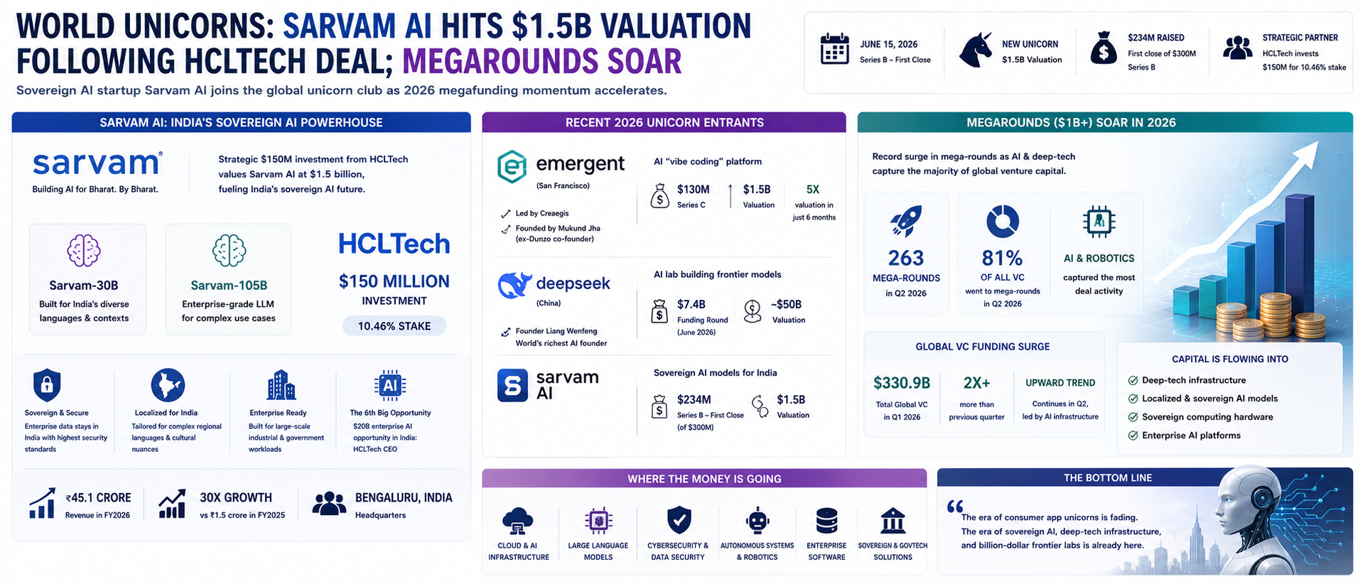 Sarvam AI Hits $1.5B Valuation Following HCLTech Deal; Megarounds Soar
