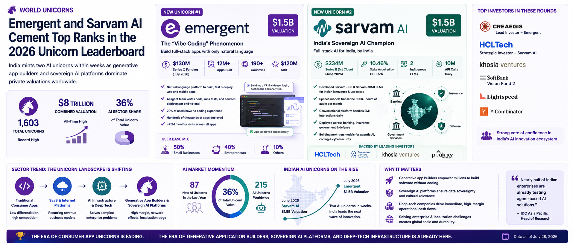 Emergent and Sarvam AI Cement Top Ranks in the 2026 Unicorn Leaderboard