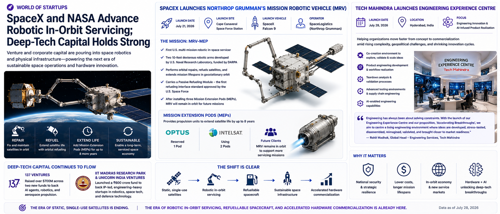 SpaceX and NASA Advance Robotic In-Orbit Servicing; Deep-Tech Capital Holds Strong