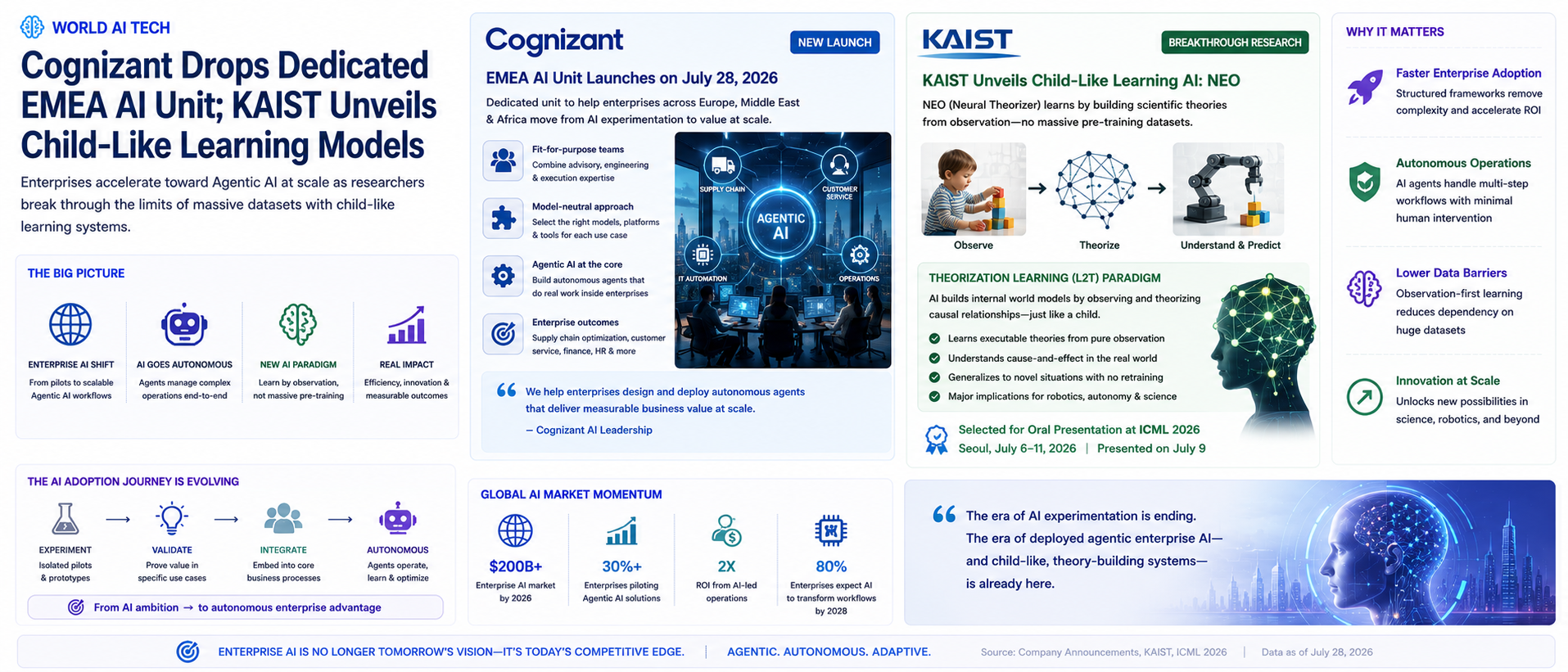 Cognizant Drops Dedicated EMEA AI Unit; KAIST Unveils Child-Like Learning Models