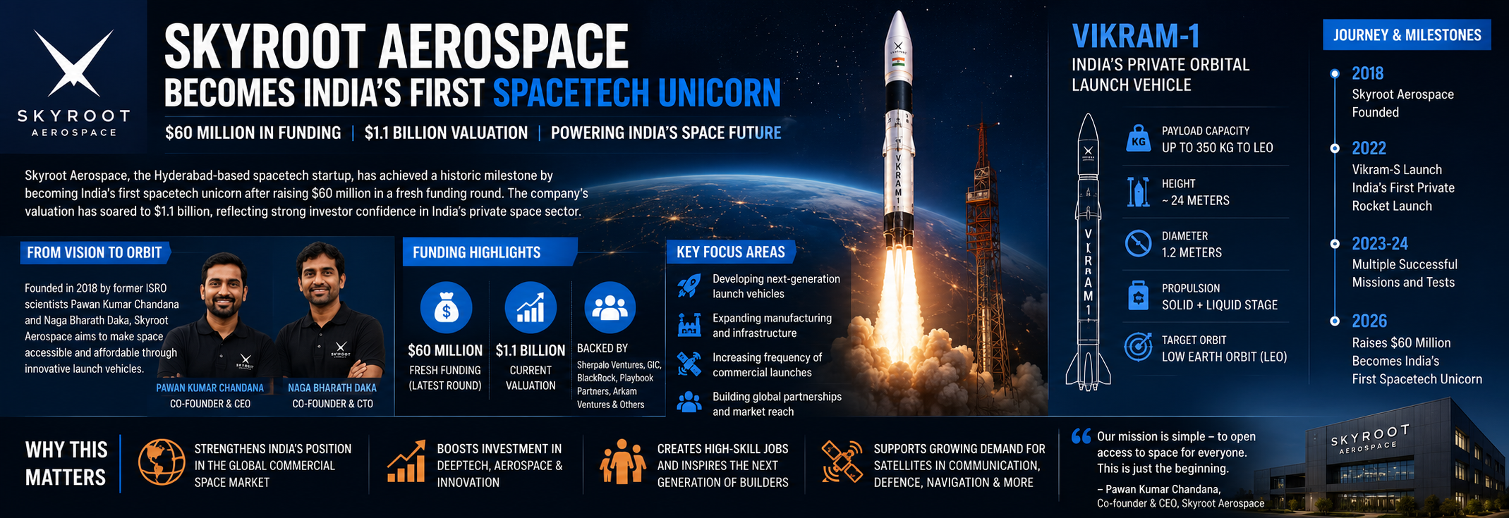 Skyroot Aerospace Becomes India's First SpaceTech Unicorn After $60 Million Funding