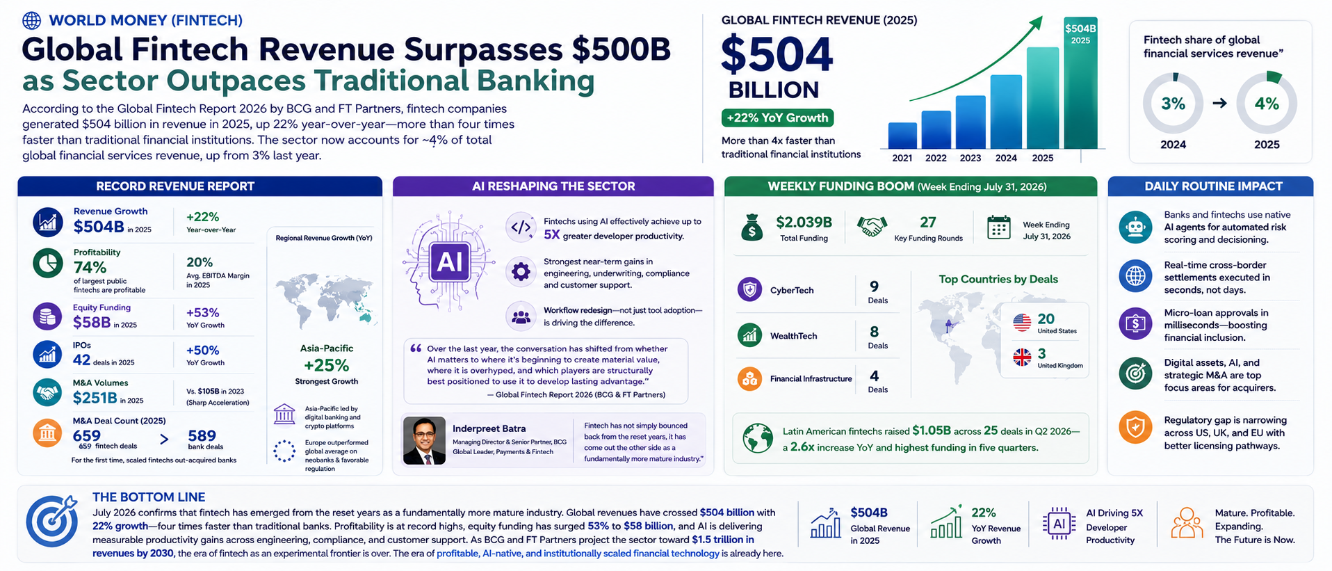 Global Fintech Revenue Surpasses $500B as Sector Outpaces Traditional Banking