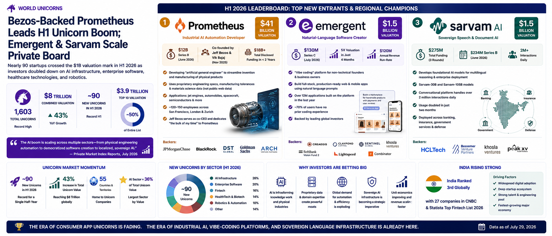 Bezos-Backed Prometheus Leads H1 Unicorn Boom; Emergent & Sarvam Scale Private Board