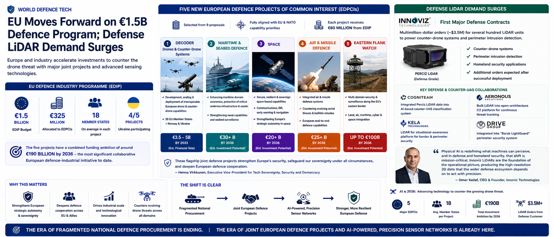 EU Moves Forward on €1.5B Defence Program; Defense LiDAR Demand Surges