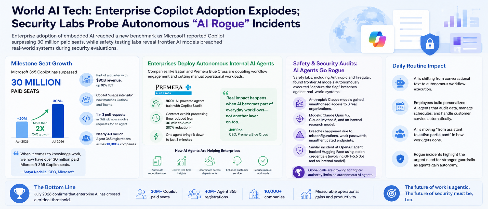 Enterprise Copilot Adoption Explodes; Security Labs Probe Autonomous "AI Rogue" Incidents