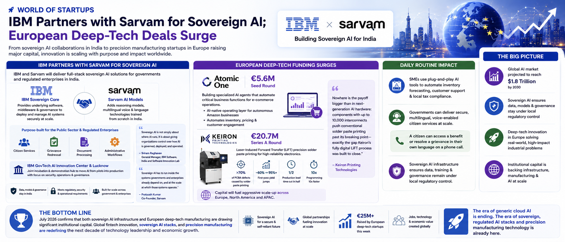 IBM Partners with Sarvam for Sovereign AI; European Deep-Tech Deals Surge