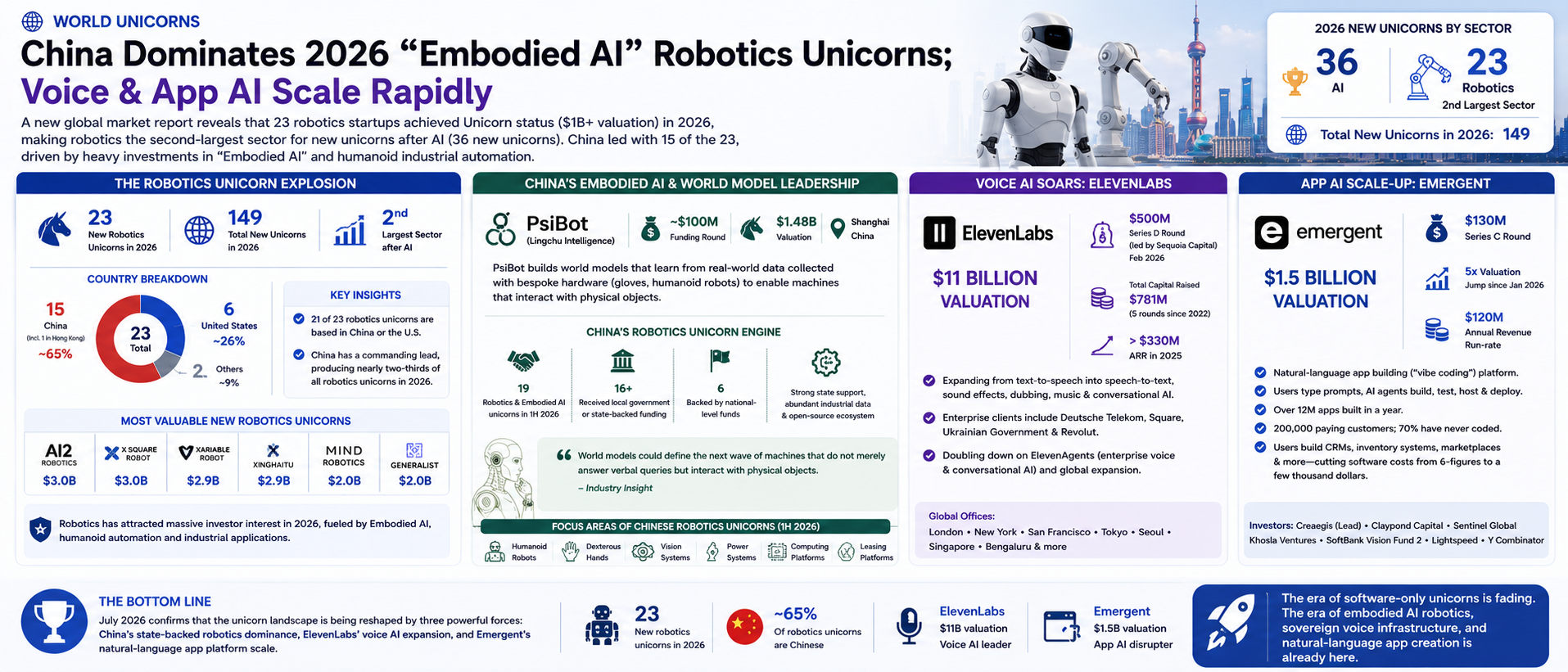 China Dominates 2026 "Embodied AI" Robotics Unicorns; Voice & App AI Scale Rapidly