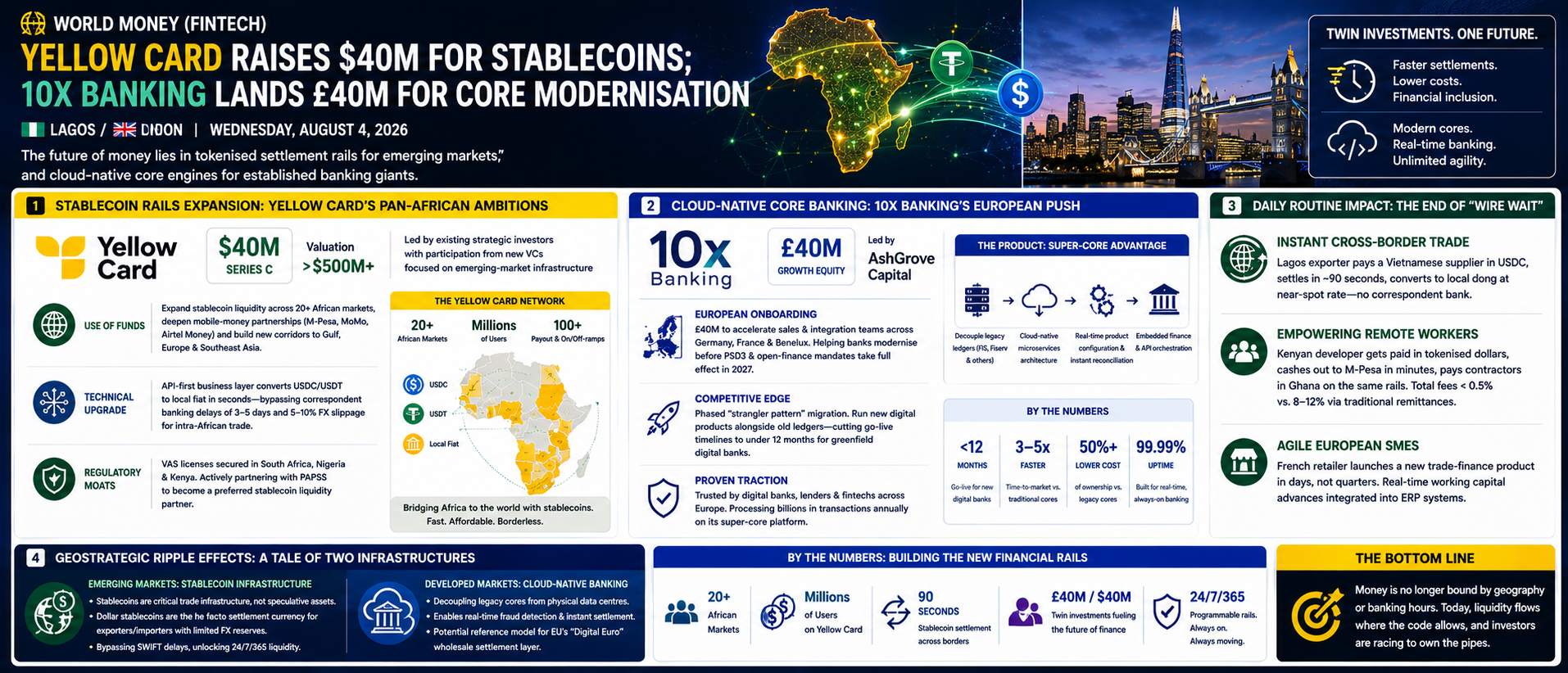 Yellow Card Raises $40M for Stablecoins; 10x Banking Lands £40M for Core Modernisation
