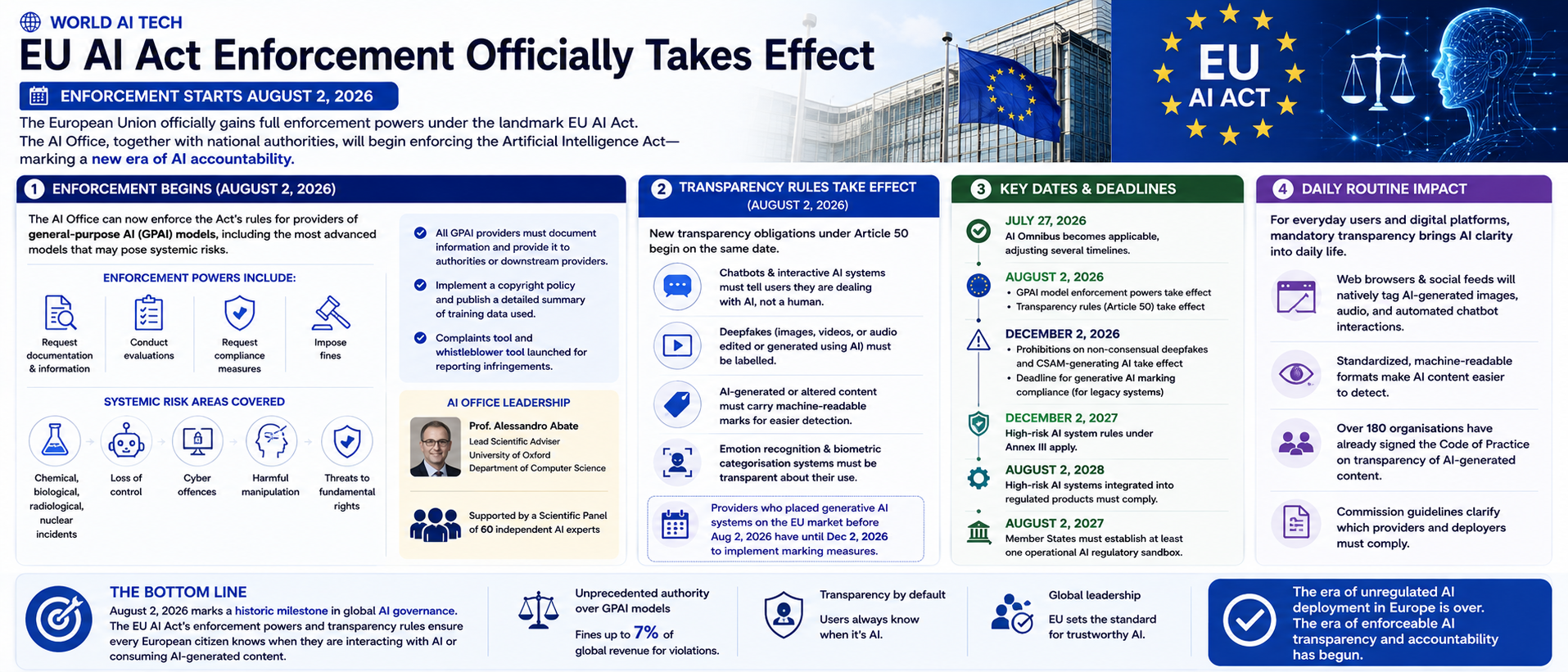 EU AI Act Enforcement Officially Takes Effect