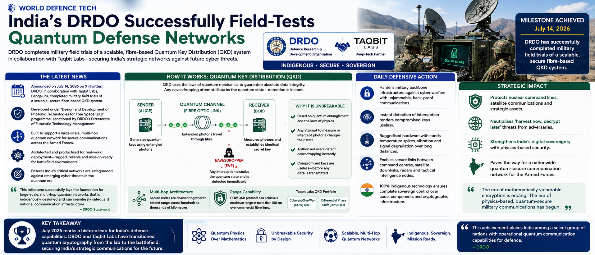 India's DRDO Successfully Field-Tests Quantum Defense Networks