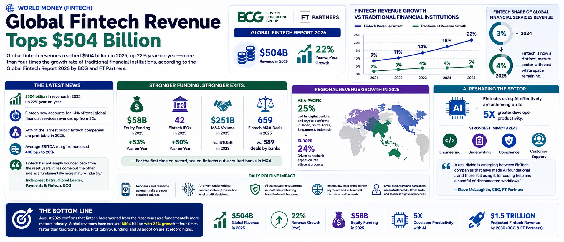 Global Fintech Revenue Tops $504 Billion