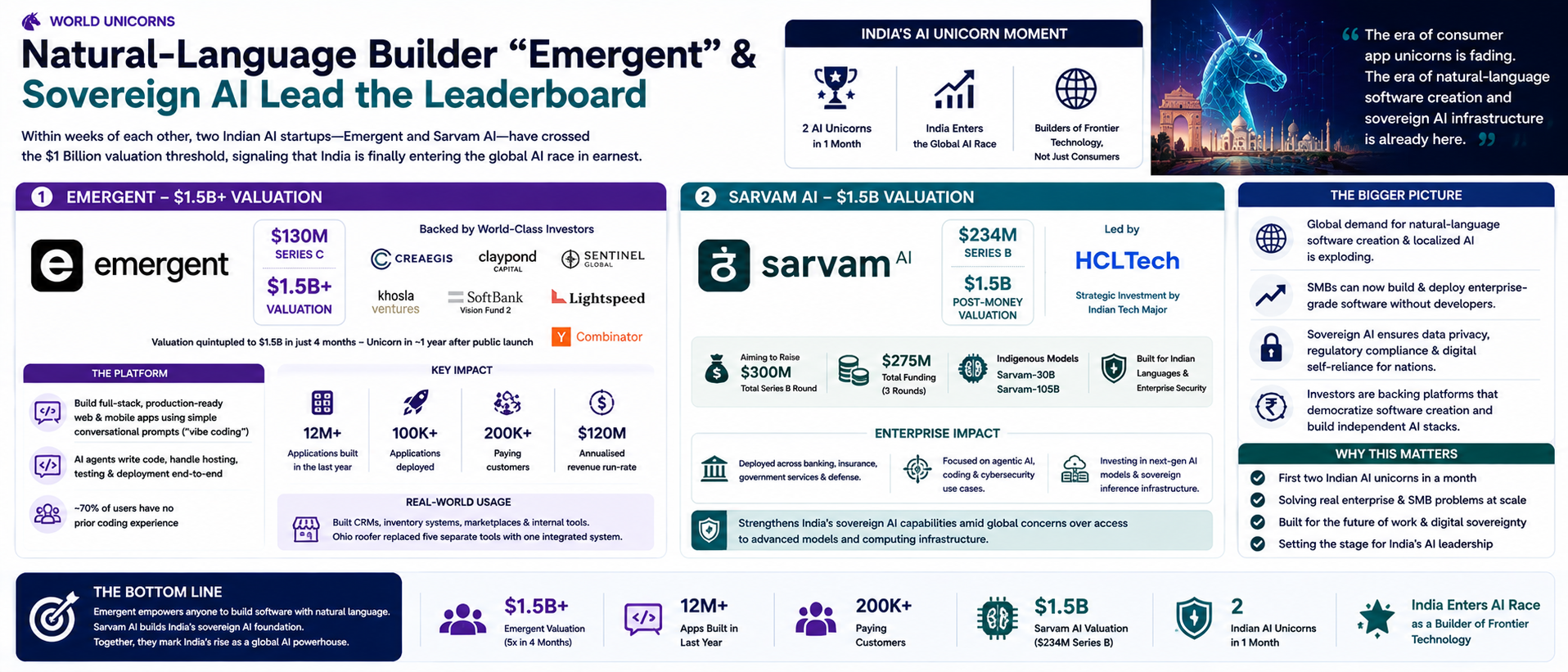 Natural-Language Builder "Emergent" & Sovereign AI Lead the Leaderboard