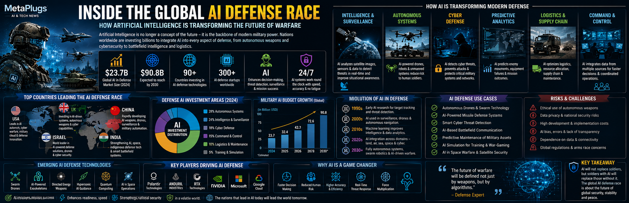 Inside the Global AI Defense Race: How Artificial Intelligence Is Transforming the Future of Warfare