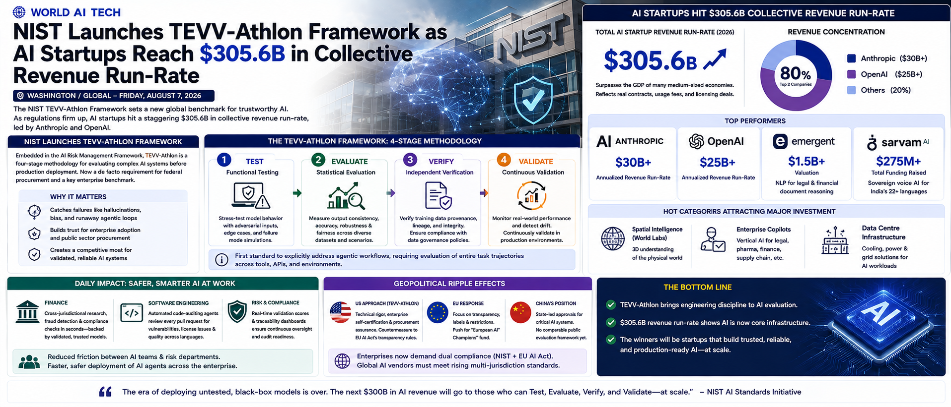 NIST Launches TEVV-Athlon Framework as AI Startups Reach $305.6B in Collective Revenue Run-Rate