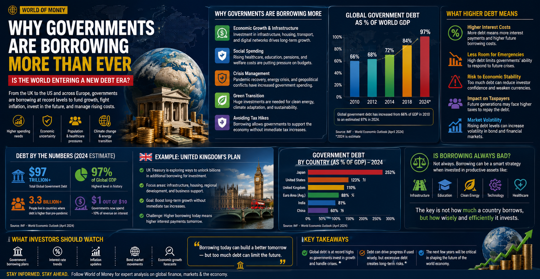 Why Governments Are Borrowing More Than Ever: Is the World Entering a New Debt Era?