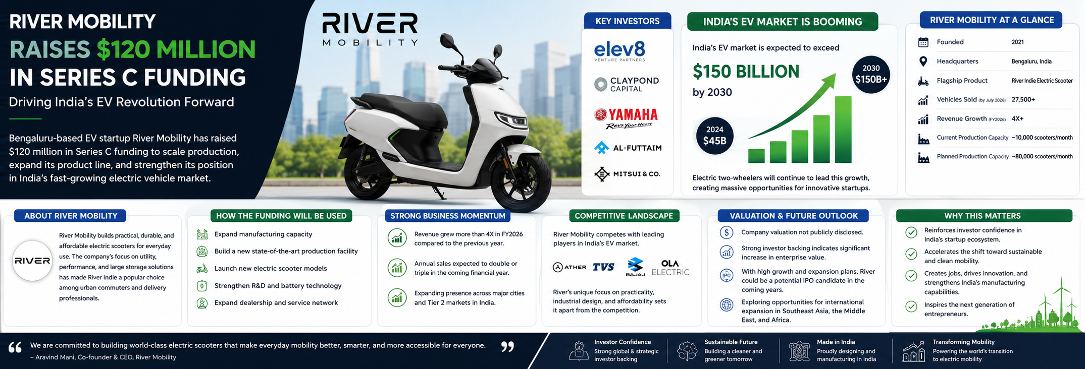 River Mobility Raises $120 Million: India's EV Startup Race Gets Even Bigger