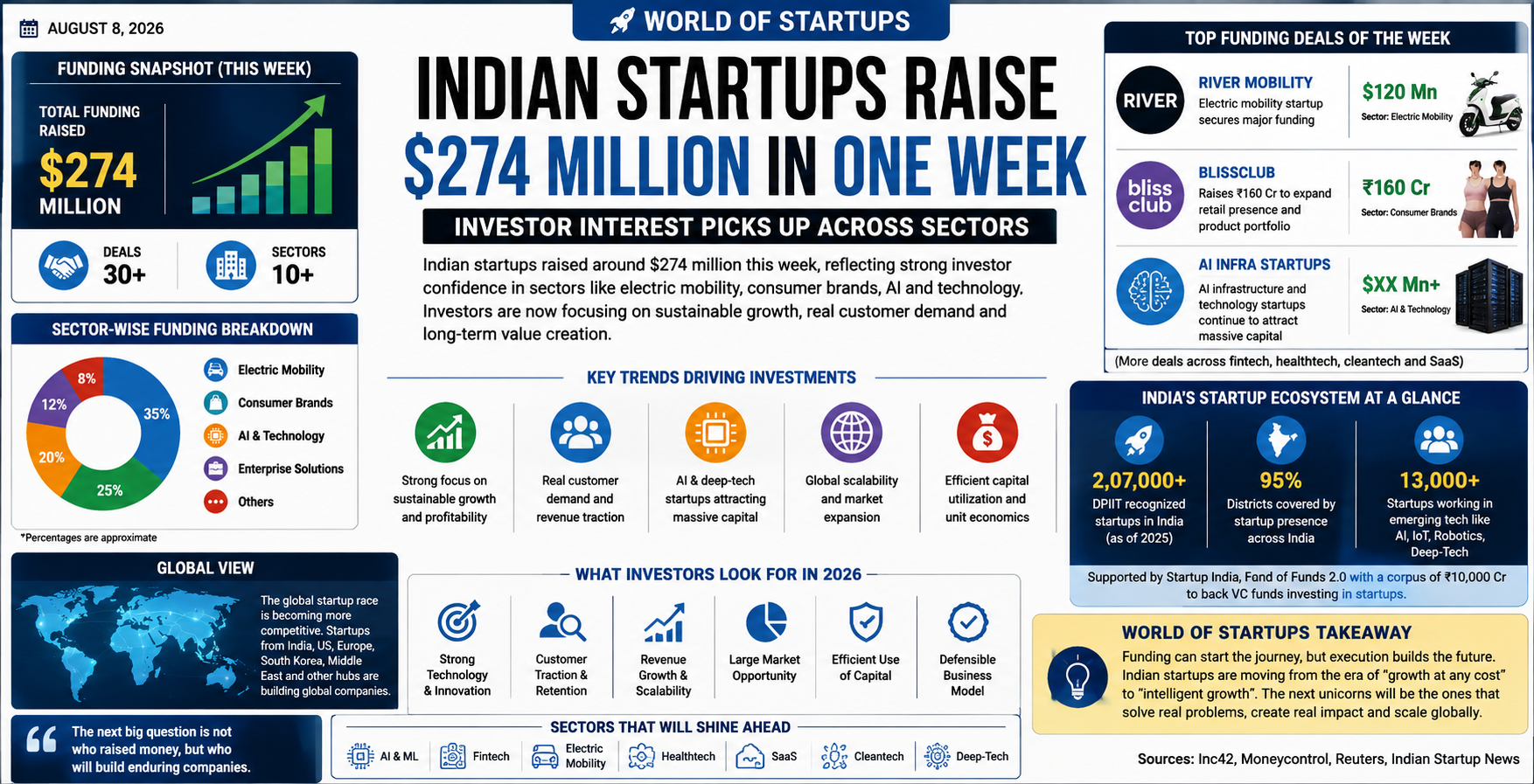 Indian Startups Raise $274 Million in One Week as Investor Interest Picks Up