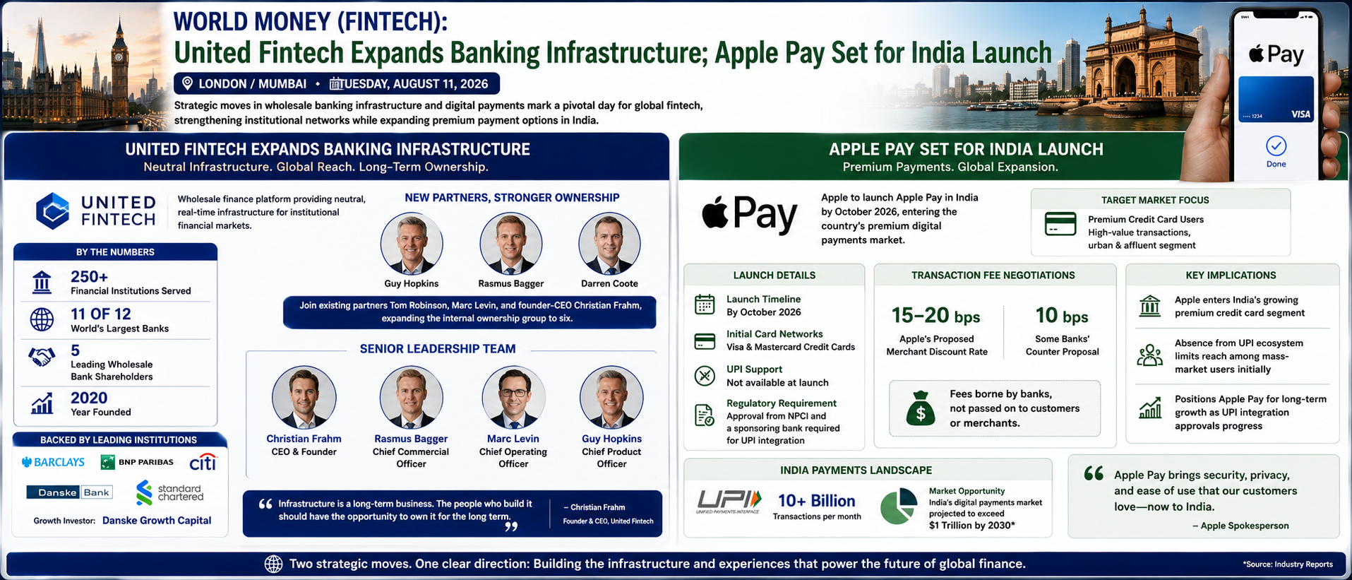 United Fintech Expands Banking Infrastructure; Apple Pay Set for India Launch