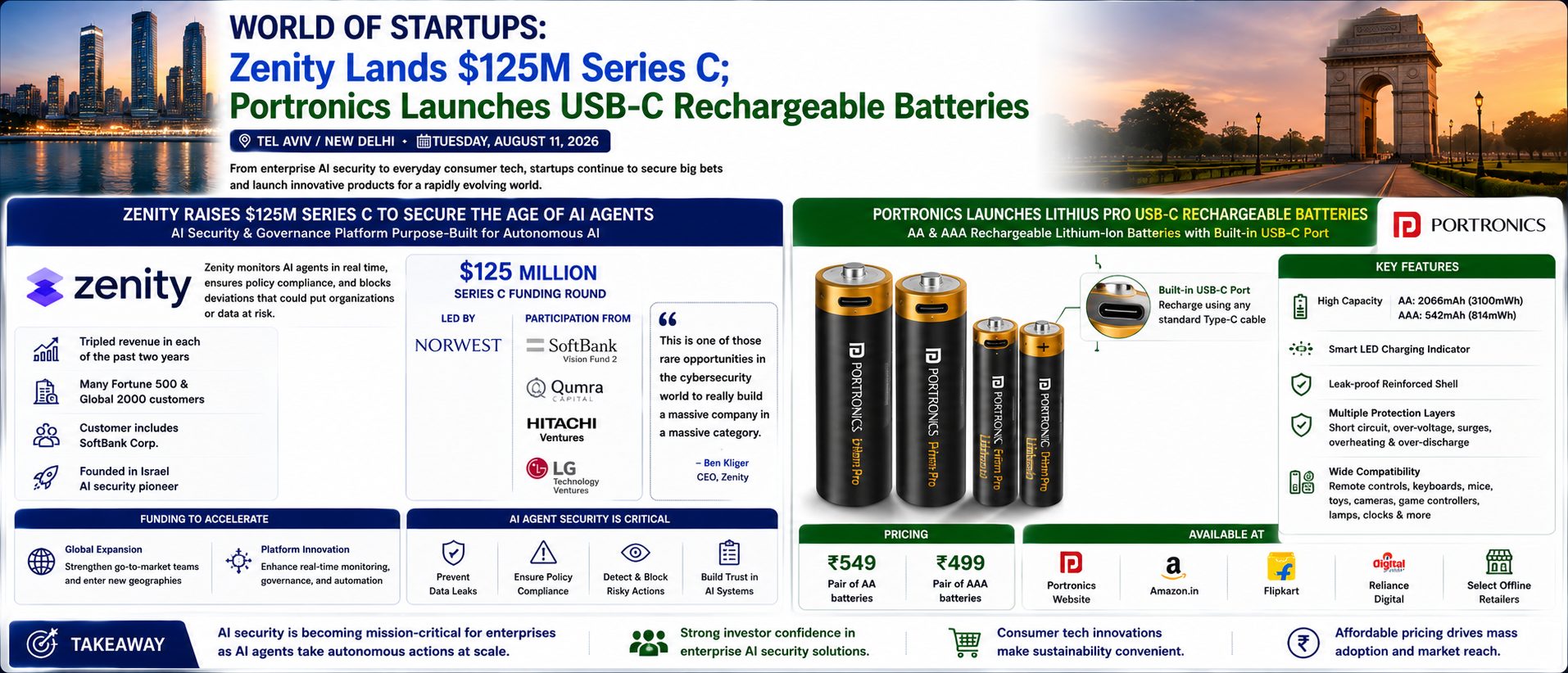 Zenity Lands $125M Series C; Portronics Launches USB-C Rechargeable Batteries