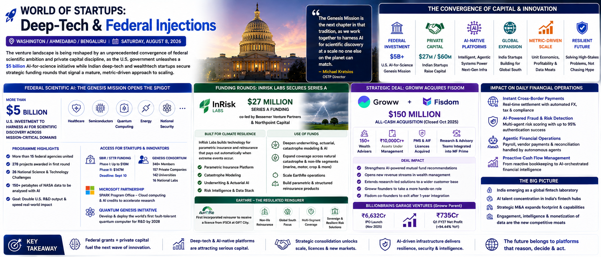 Deep-Tech & Federal Injections