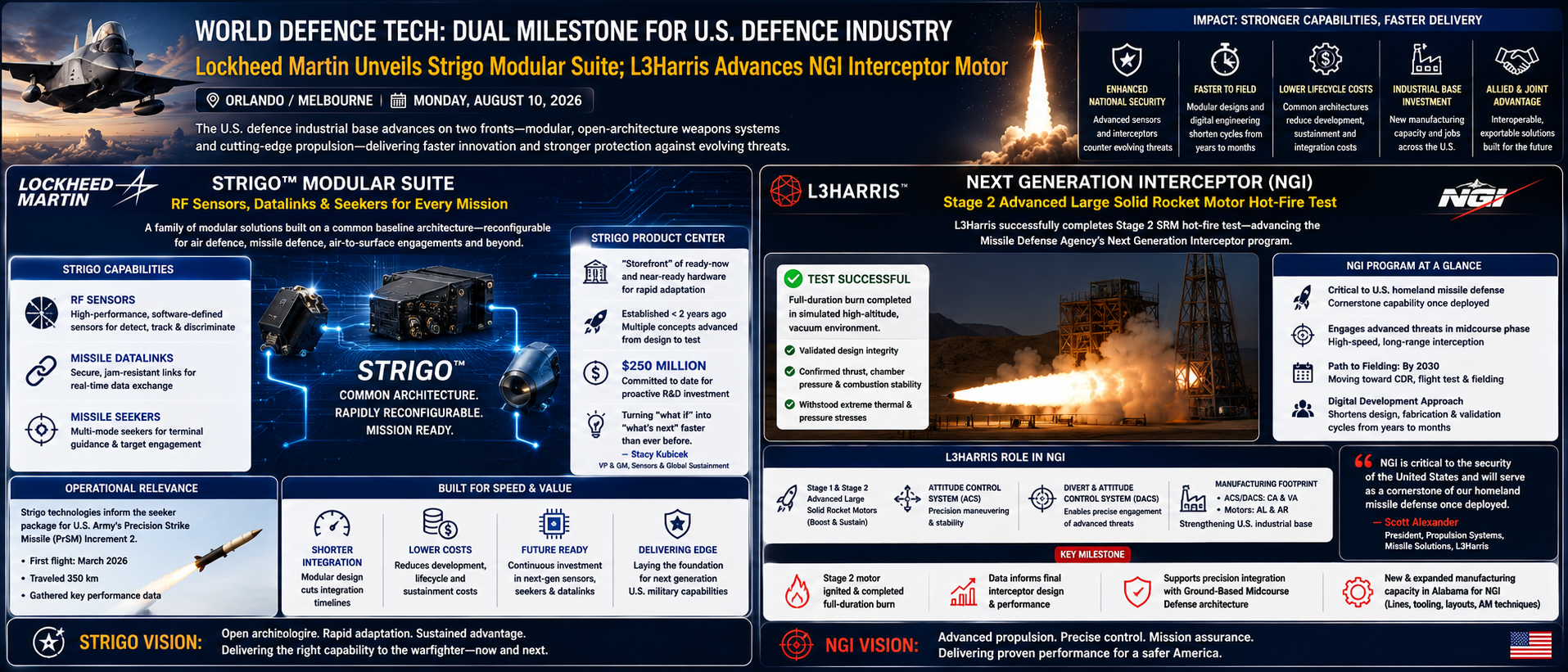 Lockheed Martin Unveils Strigo Modular Suite; L3Harris Advances NGI Interceptor Motor