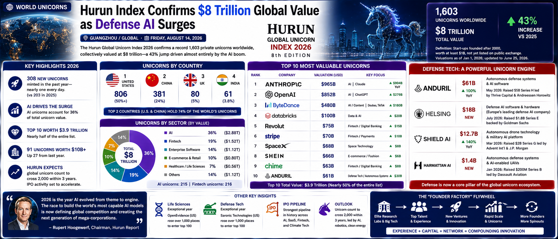 Hurun Index Confirms $8 Trillion Global Value as Defense AI Surges