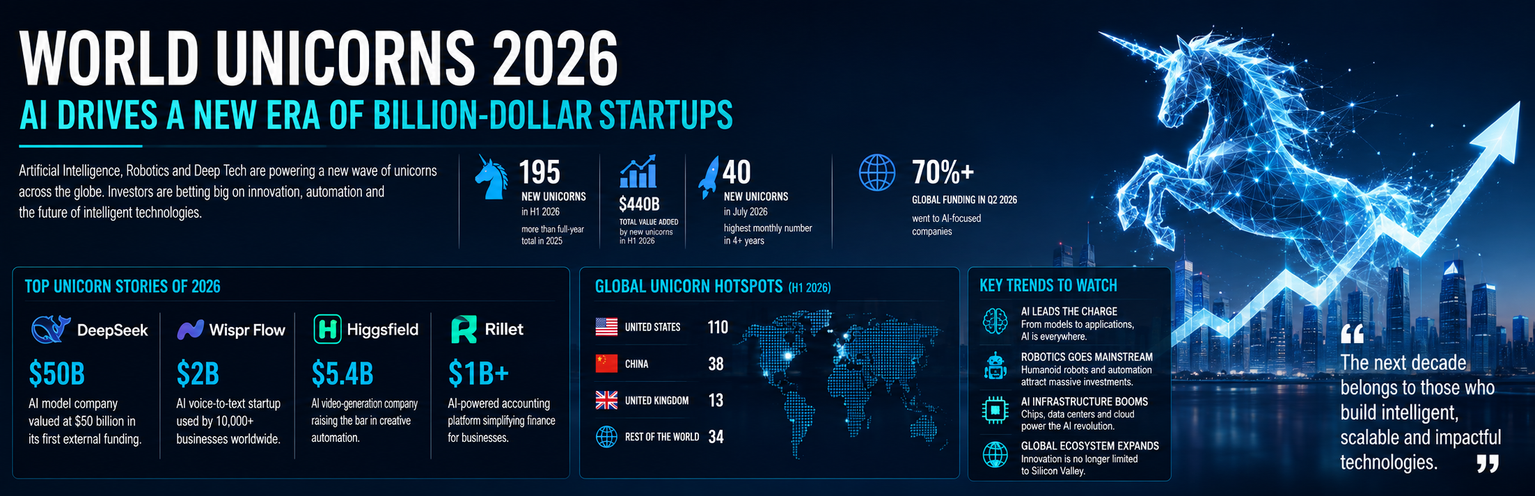 World Unicorns 2026: AI Drives a New Era of Billion-Dollar Startups