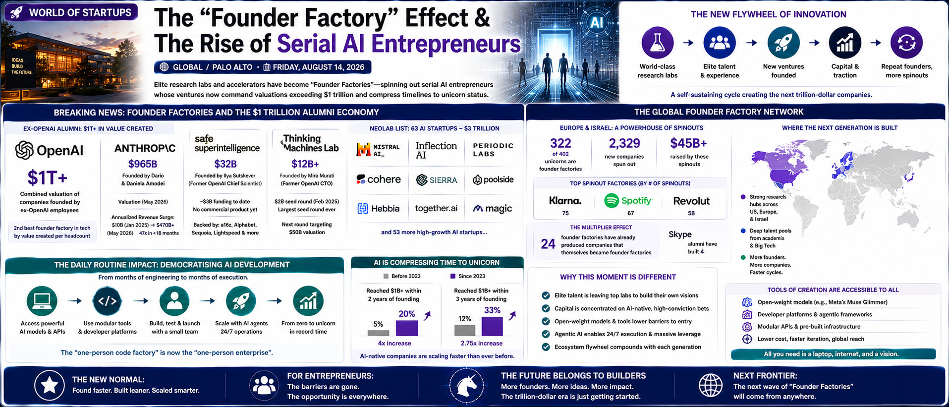 The "Founder Factory" Effect & The Rise of Serial AI Entrepreneurs