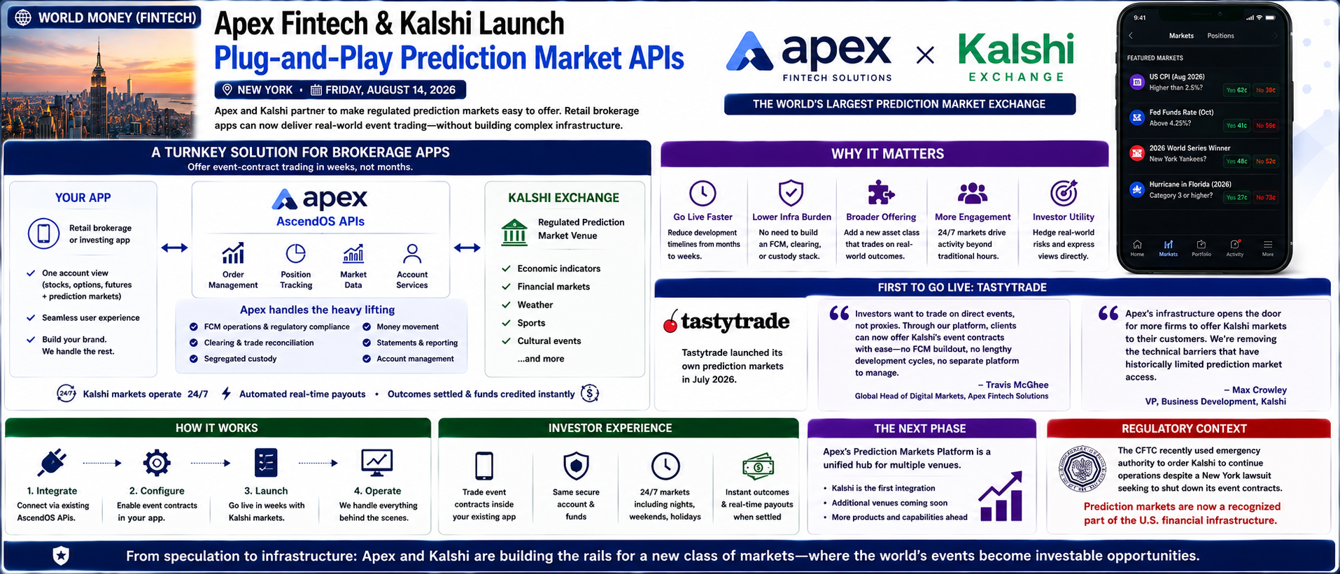 Apex Fintech & Kalshi Launch Plug-and-Play Prediction Market APIs