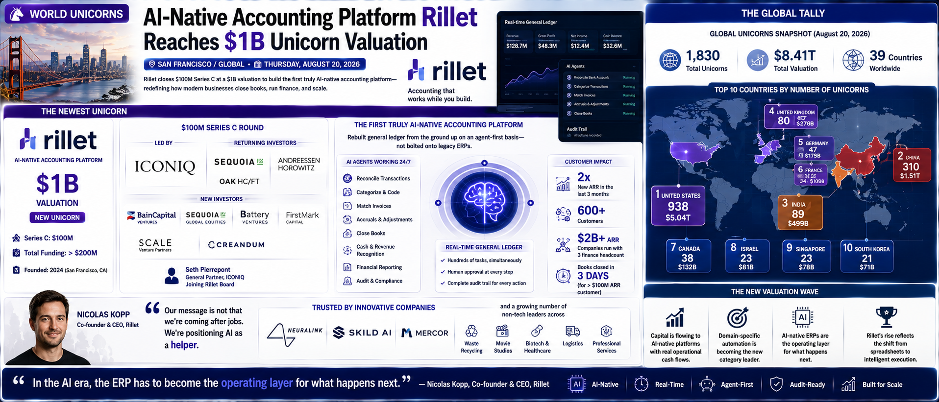AI-Native Accounting Platform Rillet Reaches $1B Unicorn Valuation