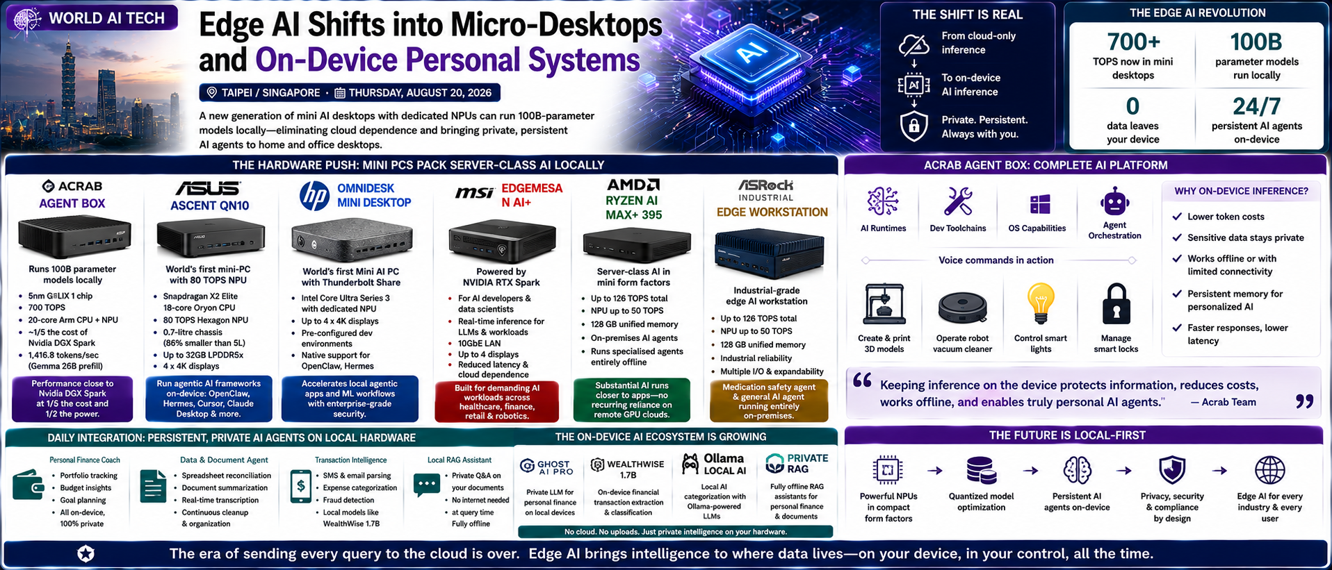 Edge AI Shifts into Micro-Desktops and On-Device Personal Systems