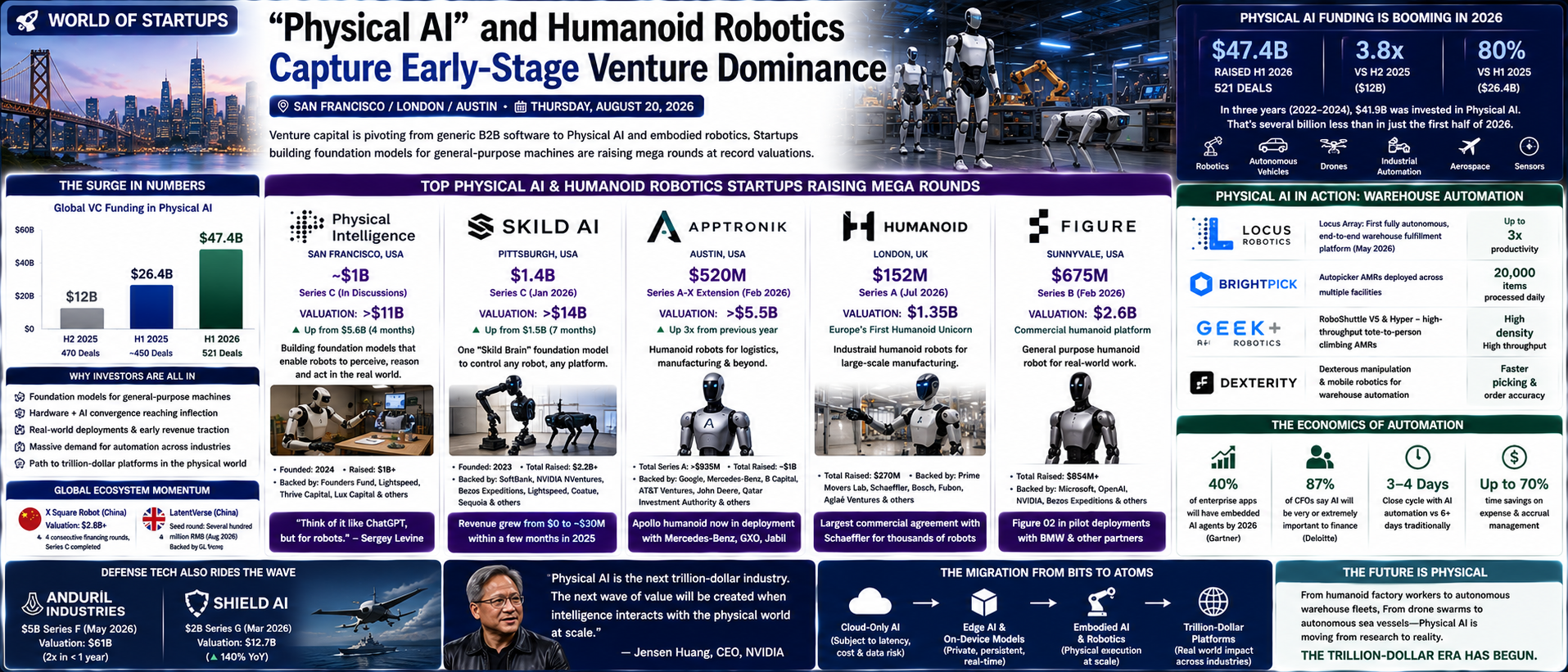 "Physical AI" and Humanoid Robotics Capture Early-Stage Venture Dominance