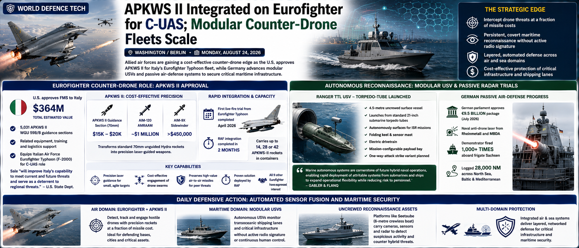 APKWS II Integrated on Eurofighter for C-UAS; Modular Counter-Drone Fleets Scale