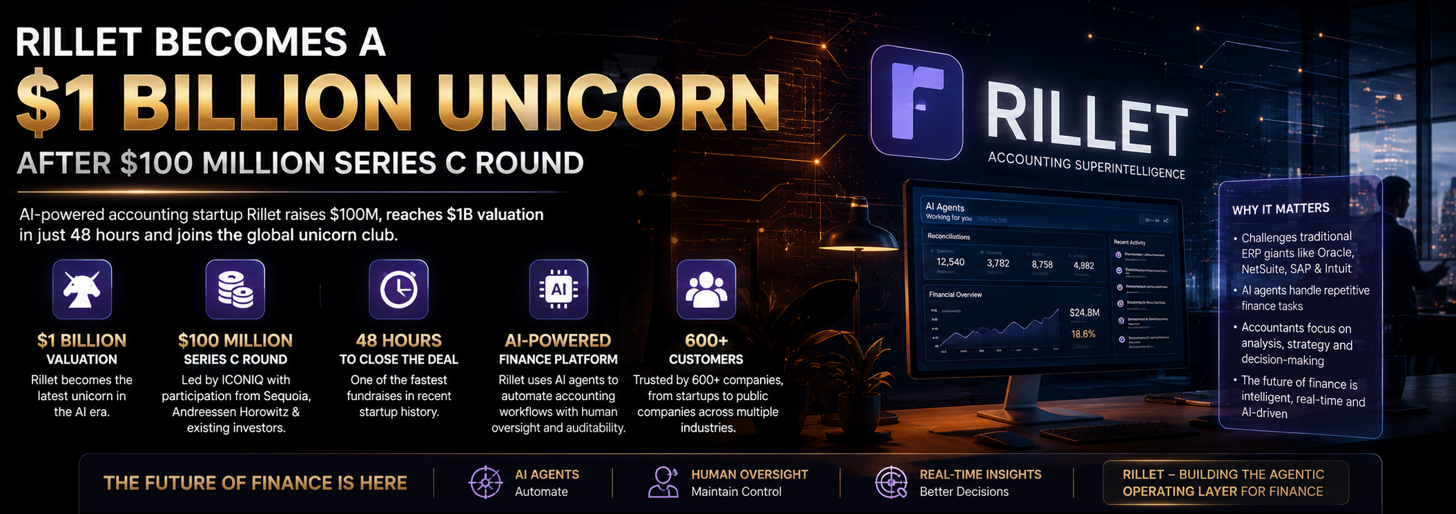 RILLET BECOMES A $1 BILLION AI UNICORN AFTER $100 MILLION FUNDING ROUND
