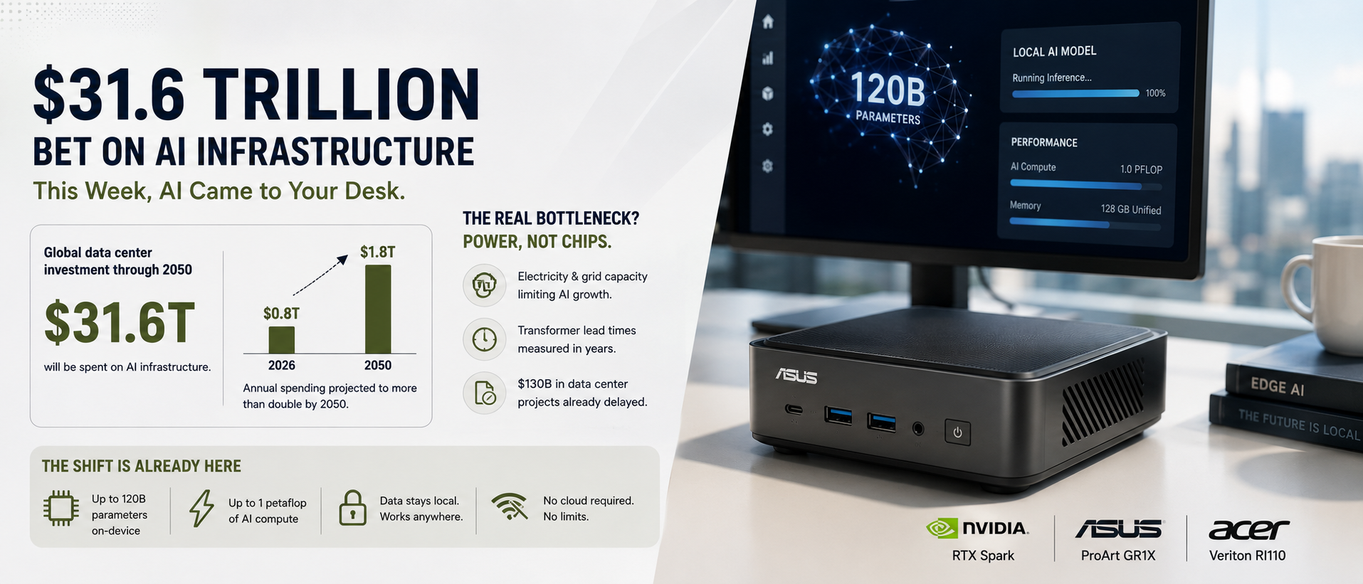 AI Needs $31.6 Trillion in Data Centers. This Week, Palm-Sized PCs Started Doing the Job Without Them.