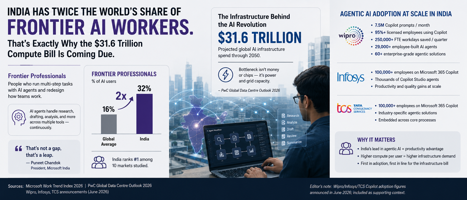 India Has Twice the World's Share of "Frontier" AI Workers. That's Exactly Why the $31.6 Trillion Compute Bill Is Coming Due.